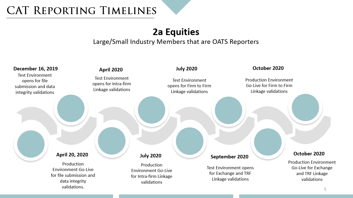 CAT Equities timeline