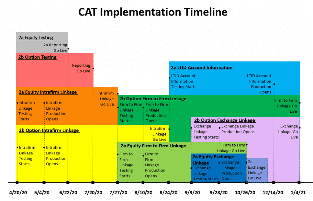 CAT Timeline