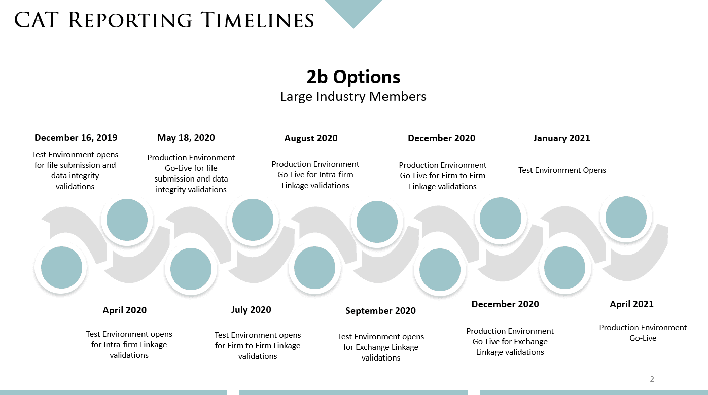 CAT Options timeline